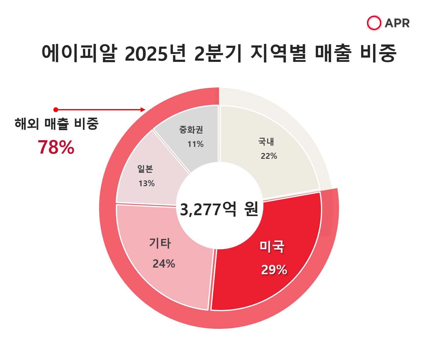 '올해 1조 간다' 에이피알, 2025 2Q 매출 111% 성장 3227억 기록 2451-Image